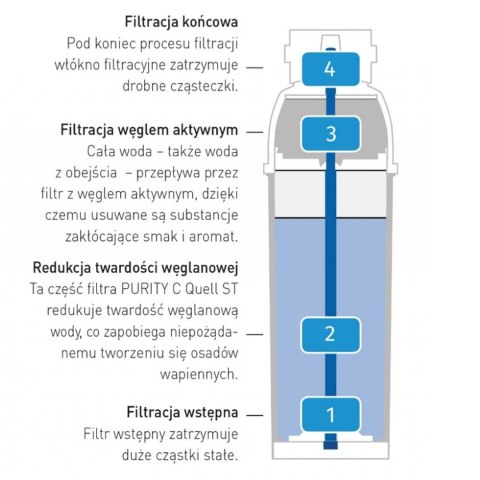 Wkład do filtra do wody Brita PURITY C 150 Hendi 102828